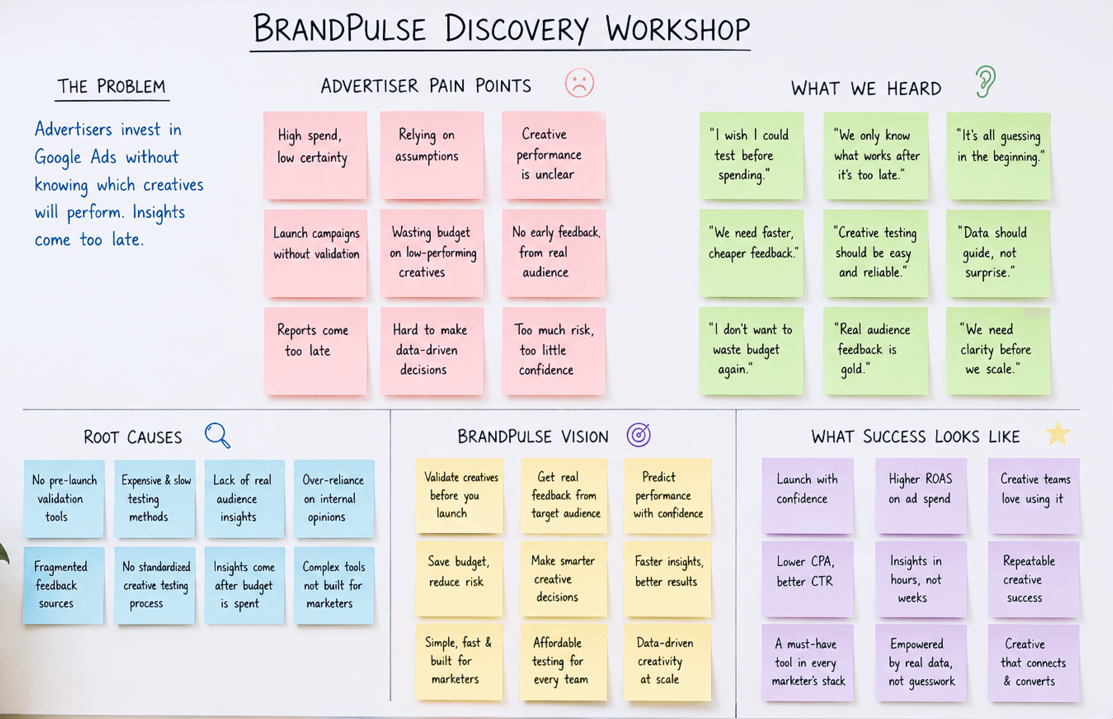 BrandPulse discovery workshop board — problem, pain points, quotes, root causes, vision, and success metrics