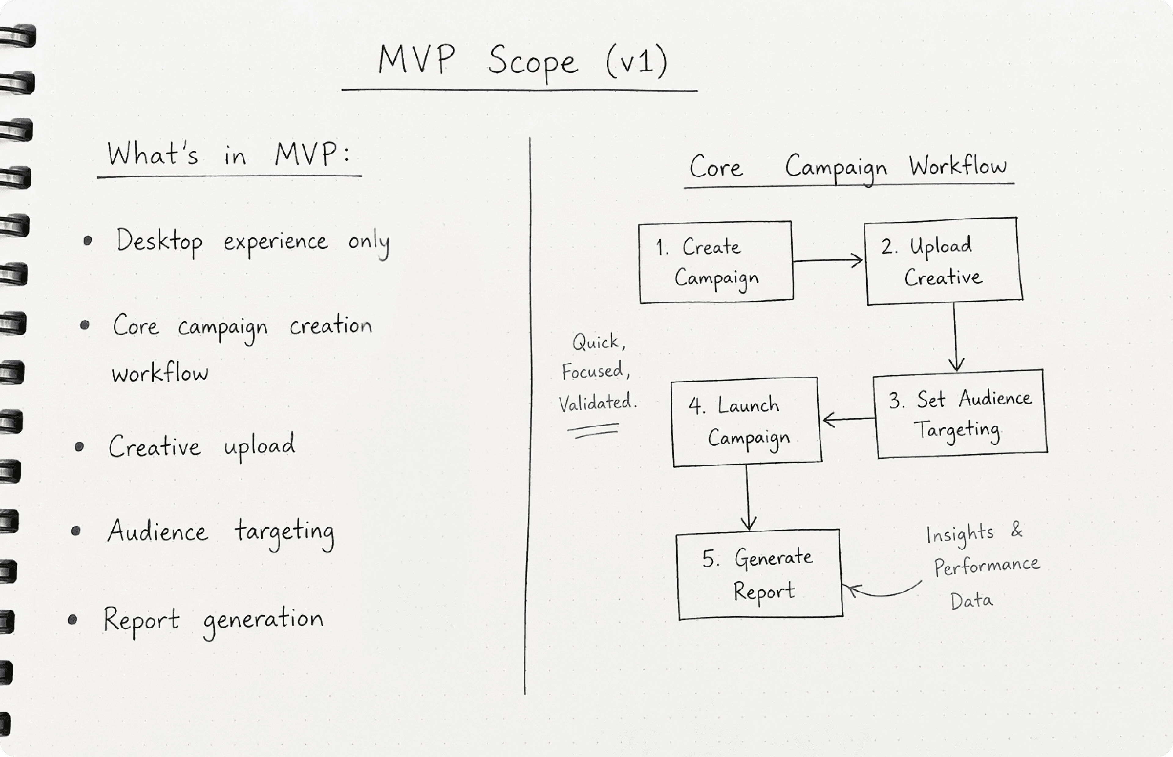 MVP scope board — desktop-only campaign creation, upload, targeting, and reports